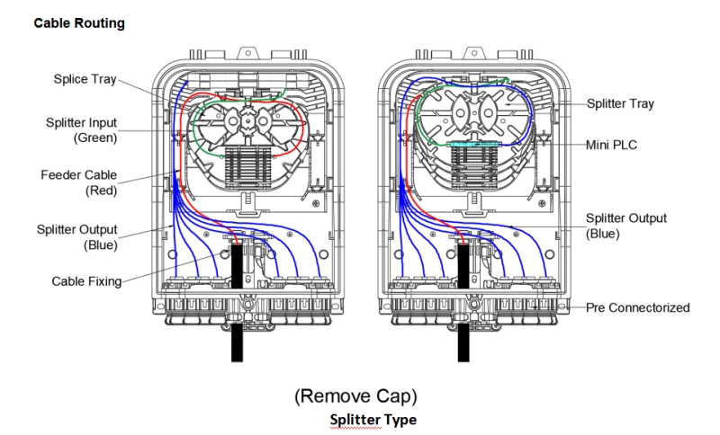 Flip-up splice cassettes inside 96-fiber capacity joint closure Flip-up splice cassettes inside 96-fiber capacity joint closure